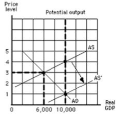 The figure below shows the aggregate demand and supply curves for the U.S.A rightward shift of the aggregate supply curve from AS to AS' would be caused by: Figure 5.4 