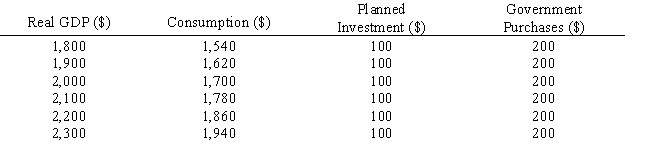 <strong>The table below shows the real gross domestic product (GDP),consumption,planned investment,and government purchases for an economy.The aggregate expenditure in equilibrium is _____. Table 6.1 </strong> A)$1,800 B)$1,900 C)$2,000 D)$2,200 E)$2,300