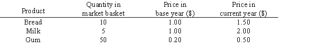 The table below shows the current and base-year prices of different goods in a market basket. The table shows that the price of the market basket in the current year is _____ higher than the price of the market basket in the base year. Table 6.2 