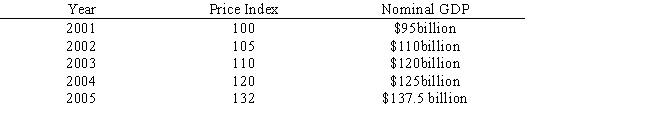 The table below shows the price indexes and the nominal gross domestic product (GDP)for an economy from 2001 to 2005.The real GDP _____ between 2001 and 2002. Table 6.3 