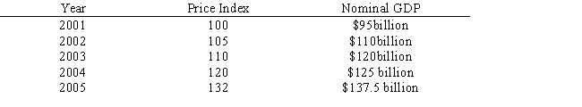 The table below shows the price indexes and the nominal gross domestic product (GDP)for an economy from 2001 to 2005.The real GDP _____ between 2002 and 2003. Table 6.3 