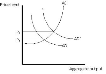 The following image shows the aggregate demand and aggregate supply curves of an economy.In the graph below,the rise in the price levels from P<sub>1</sub> to P<sub>2</sub> is a result of: Figure 7.1