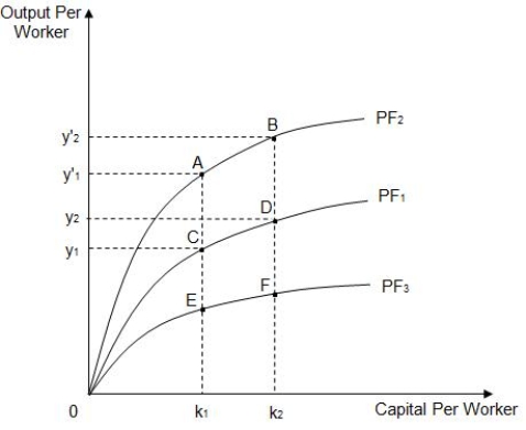 <strong>The figure below shows three different per-worker production functions: PF<sub>1</sub>,PF<sub>2</sub>,and PF<sub>3</sub>.If PF<sub>1</sub> is the initial per-worker production function,which of the following reflects the impact of an increase in the level of technology?​ ​ Figure 8.1  </strong> A)A movement from point D to point C B)An upward shift from PF<sub>1</sub> to PF<sub>2</sub>​ C)A downward shift from PF<sub>1</sub> to PF<sub>3</sub>​ D)A movement from point C to point D​ E)A movement from point D to point F​ <div style=padding-top: 35px> 