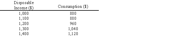 <strong>The table given below shows the disposable income and consumption of a household.In the table below,the level of saving at a disposable income of $1,200 is: Table 9.1 </strong> A)$80 B)$240 C)$950 D)$1,200 E)$1,300