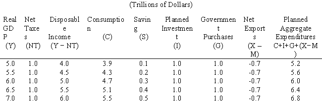 The table given below shows the values of different components of aggregate expenditure of an economy.The marginal propensity to consume (MPC)equals:​ ​ Table 9.2 ​  