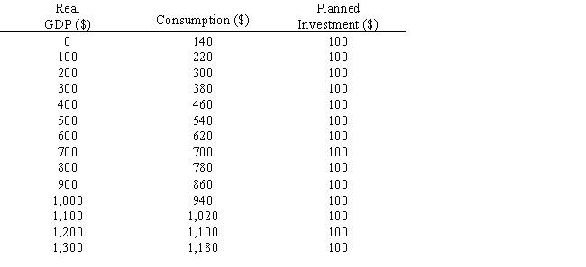 The table given below shows the real gross domestic product (GDP),consumption,and planned investment in an economy.The marginal propensity to save (MPS)in the economy is _____.​ ​ Table 9.3 ​  