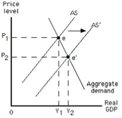 In the figure given below,when aggregate supply is AS,the equilibrium output and price level will be Y<sub>2</sub> and P<sub>2</sub>.​  <div style=padding-top: 35px> 