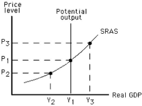 <strong>The figure below shows the short-run aggregate supply curve of an economy.In this figure,an expansionary gap would be represented by the distance between:​ ​ Figure 10.1  </strong> A)Y<sub>2</sub>and Y<sub>1</sub>. B)Y<sub>3</sub>and Y<sub>1</sub>. C)Y<sub>2</sub>and Y<sub>3</sub>. D)P<sub>2</sub>and P<sub>1</sub>. E)P<sub>2</sub>and P<sub>3</sub>. <div style=padding-top: 35px> 