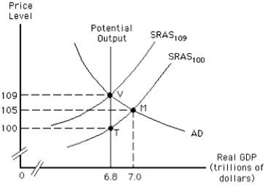 The figure below shows equilibrium in an aggregate demand-aggregate supply model.Which of the following will be true of an economy in the long run that is at point M in the short run?​ ​ Figure 10.4 ​  