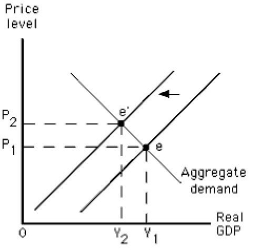 The figure below shows the determination of the equilibrium price level and real GDP in an aggregate demand-aggregate supply model.The movement shown in this figure is most likely to be caused by:​ ​ Figure 10.6  