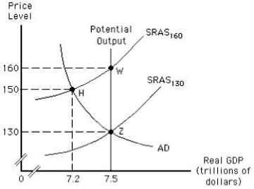 The figure below shows the determination of the equilibrium price level and real GDP in an aggregate demand-aggregate supply model.If the economy is at point H,there is a(n): Figure 10.7