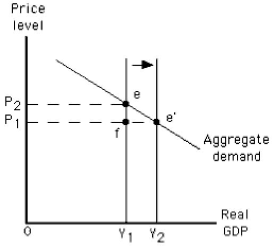The figure given below depicts long run equilibrium in an aggregate demand-aggregate supply model.Which of the following is indicated by the arrow given in this figure?​ ​ Figure 10.8 ​  