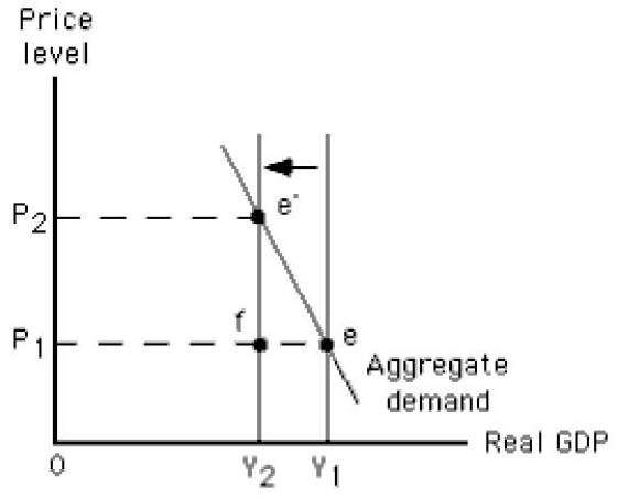 The figure given below depicts long-run equilibrium in the aggregate demand-aggregate supply model.The movement from Y<sub>1</sub> to Y<sub>2</sub>in this figure could have been caused by a: Figure 10.9