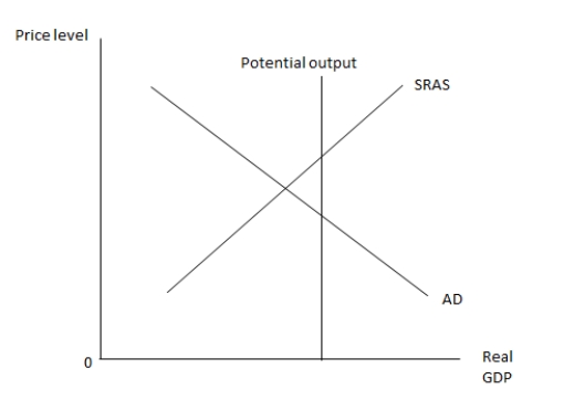 Figure 11.1 shows the relationship between the price level and the real GDP.If the government wants the economy to be at full employment,it should _____. Figure 11.1