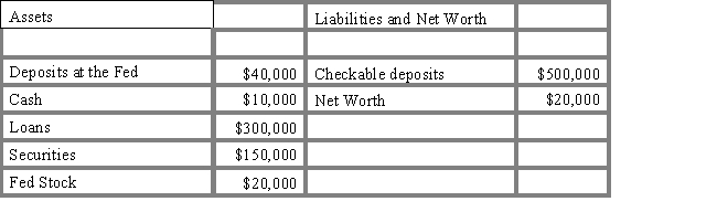 <strong>The table below shows the balance sheet of Eubank which holds no excess reserves.Assume that the required reserve ratio is 10%.If a student deposits $10,000 in cash into his checkable deposit account,Eubank will have _____ in excess reserves? Table 14.1 EUBANK </strong> A)$10,000 B)$1,000 C)$9,000 D)$60,000 E)$6,000