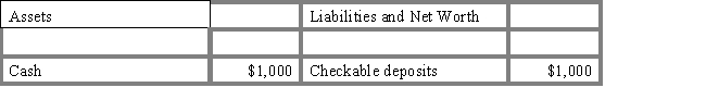 <strong>The table below shows the balance sheet of Countybank.If the required reserve ratio is 10 percent,this bank alone can now increase its lending by _____. Table 14.2 COUNTYBANK </strong> A)$1,000 B)$10,000 C)$0 D)$90 E)$900