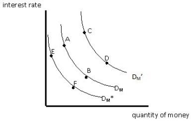 <strong>​The figure given below shows the interest rate on the vertical axis and the quantity of money on the horizontal axis.In this figure,an increase in the level of real GDP will cause a movement from: Figure 15.1  </strong> A)point B to point A. B)point A to point B. C)DM to DM'. D)DM to DM*. E)point E to point F. <div style=padding-top: 35px> 