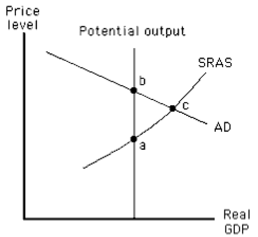 ​The figure given below shows the aggregate demand curve and the short-run aggregate supply curve of an economy.In this figure,short-run equilibrium occurs at: Figure 15.4 ​   ​