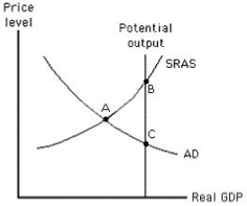 <strong>The figure below shows the relationship between an economy's potential output,price level,and real GDP.According to those who favor a passive approach to policy,the economy will attain equilibrium at potential output when: ​ Figure 16.1​ ​  </strong> A)the short-run aggregate supply curve shifts to the left. B)the short-run aggregate supply curve shifts to the right due to a fall in real wages. C)either the money supply or government spending is increased. D)either the money supply or government spending is decreased. E)aggregate demand is decreased. <div style=padding-top: 35px> 