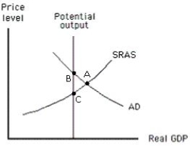 The figure below shows the price level,real GDP,and the potential output for an economy.According to those who favor a passive approach to policy,the economy will attain equilibrium at potential output when: Figure 16-2 