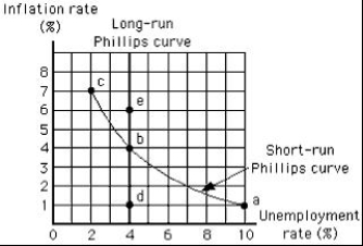 The figure below reflects the inverse relationship between the inflation rate and the unemployment rate.The figure shows that the natural rate of unemployment is: Figure 16.3 
