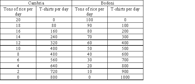 <strong>The following table shows per-day production data of rice and T-shirts for two countries,Cambria and Bodoni.Based on the table,it can be said that the opportunity cost of 1 T-shirt in Cambria is _____. Table 17.1 </strong> A)4 tons of rice B)0.5 ton of rice C)0.75 ton of rice D)0.025 ton of rice E)2 tons of rice
