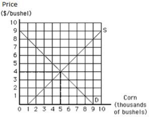<strong>The following graph shows the market equilibrium for corn in the United States.If the world price of corn is $2 and there are no trade restrictions,the United States will: Figure 17.1 </strong> A)produce 3,000 bushels of corn,consume 7,000 bushels of corn,and import 4,000 bushels of corn. B)produce 3,000 bushels of corn,consume 7,000 bushels of corn,and export 4,000 bushels of corn. C)have an excess supply of corn. D)produce 7,000 bushels of corn. E)produce 5,000 bushels of corn,consume 7,000 bushels of corn,and import 2,000 bushels of corn.