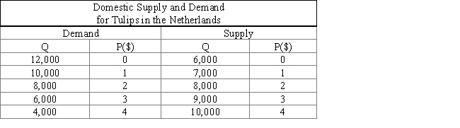 <strong>The following table shows the demand,supply,and price of tulips in the Netherlands.If the world price of tulips is $1 and there are no trade restrictions,the Netherlands will: Table 17.2 </strong> A)produce 7,000,consume 10,000,and export 3,000 tulips. B)produce 10,000 and consume 10,000 tulips. C)produce 9,000,consume 6,000,and export 6,000 tulips. D)import all of the tulips that it consumes. E)consume all of the tulips that it produces.