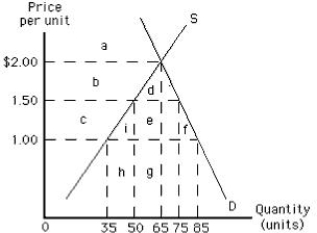 The following graph shows the demand for and domestic supply of a good in a country.If the country decides to trade,then at a world price of $1.00 _____. Figure 17.2 