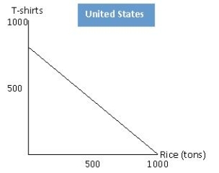 <strong>The figure below shows the production possibilities frontiers for rice and T-shirts for two countries, Costa Rica and United States. According to the figure below, in Costa Rica, the opportunity cost of 1 ton of rice is: Figure 2.1 </strong> A)1/2 of a T-shirt. B)3/4 of a T-shirt. C)1 T-shirt. D)11/2 T-shirts. E)2 T-shirts.