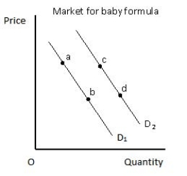 <strong>The following figure shows the demand curves for baby formula. Which of the following changes is likely to happen if the price of baby formula increases? Figure 4.1 </strong> A)A shift in the demand curve from D<sub>1</sub> to D<sub>2</sub> B)A movement along demand curve D<sub>1</sub> from point a to point b C)A shift in the demand curve from D<sub>2</sub> to D<sub>1</sub> D)A movement along the demand curve D<sub>2</sub> from point d to point c E)A movement from point b on the demand curve D<sub>1</sub> to point c on the demand curve D<sub>2</sub>