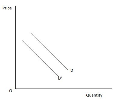 <strong>Figure 4.2 shows the demand curves for a good. A shift from demand curve D' to demand curve D in the figure below would be caused by a(n): Figure 4.2 </strong> A)increase in the price of the good under consideration. B)significant decrease in population because of emigration. C)increase in the price of a substitute good. D)decrease in the number of producers of the product. E)decrease in the price of an important resource.