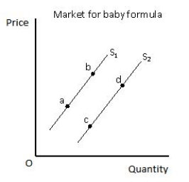 <strong>The figure given below shows the supply of baby formula. Which of the following is likely to result from an increase in the price of baby formula? Figure 4.3 </strong> A)A movement from point a to point b on the supply curve S<sub>1</sub> B)A leftward shift of the supply curve from S<sub>2</sub> to S<sub>1</sub> C)A movement from point d to point c on the supply curve S<sub>2</sub> D)A rightward shift of the supply curve from S<sub>1</sub> to S<sub>2</sub> E)A movement from point b to point a on the supply curve S<sub>1</sub>