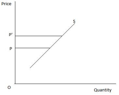 <strong>Figure 4.4 shows the supply curve for a good. According to the figure given below, which of these will result when price increases from P to P'? Figure 4.4 </strong> A)Quantity supplied will increase. B)Supply will become elastic. C)Supply will increase. D)Supply will become inelastic. E)Supply will decrease.