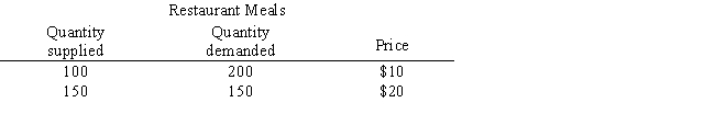 <strong>Table 5.3 shows the quantity supplied and the quantity demanded for restaurant meals at different prices. Use the information in the table below to calculate the value of the price elasticity of demand for restaurant meals.​ Table 5.3 ​  </strong> A)−1/2 B)−5/3 C)−3/5 D)−3/7 E)−7/3 <div style=padding-top: 35px> 