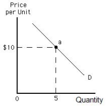 <strong>Figure 5.1 shows the demand curve for a firm. In the figure below, the total revenue at point a is _____.​ Figure 5.1 ​  </strong> A)$4 B)$5 C)$10 D)$50 E)$100 <div style=padding-top: 35px> 