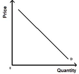 <strong>Figure 5.2 shows a demand curve. D, the demand curve in the figure below is an example of a(n):​ ​ Figure 5.2.  </strong> A)upward-sloping demand curve. B)linear demand curve. C)perfectly elastic demand curve. D)unit-elastic demand curve. E)perfectly inelastic demand curve. <div style=padding-top: 35px> 