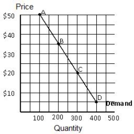 <strong>Figure 5.3 shows a linear demand curve. As you move from point B to point C along the demand curve, total revenue _____ and the demand is _____.​ ​ Figure 5.3 ​  </strong> A)stays the same; unitary B)decreases; inelastic C)increases; elastic D)decreases; elastic E)increases, inelastic <div style=padding-top: 35px> 