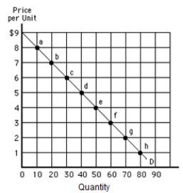 <strong>Figure 5.4 shows a downward-sloping linear demand curve. Which of the following is true between points g and h in the figure below?​ ​ Figure 5.4  </strong> A)Total revenue remains constant at $180 B)Total revenue falls by $12. C)Total revenue falls by $60. D)Total revenue falls by $180. E)Total revenue increases by $300. <div style=padding-top: 35px> 