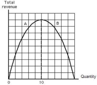 <strong>Figure 5.5 shows the total revenue curve for a firm. Which of the following statements is true at a quantity of 10?​ ​ Figure 5.5 ​  </strong> A)Demand is elastic. B)Demand is inelastic. C)Demand is unit elastic. D)Demand is perfectly inelastic. E)Demand is perfectly elastic. <div style=padding-top: 35px> 
