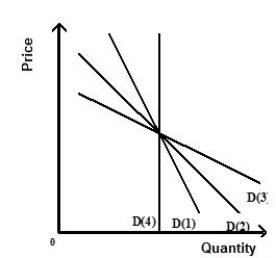 Figure 5.7 shows four demand curves. The demand curve that best illustrates how consumers will respond to a change in price over a very long time period is: Figure 5.7 