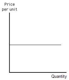 Figure 5.8 shows a horizontal line. The curve shown in the figure below could represent a: Figure 5.8