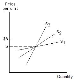 Figure 5.9 shows three upward-sloping linear supply curves. Which of the following supply curves is the most elastic and which is the least elastic between the prices of $5 and $6?​ Figure 5.9 ​  