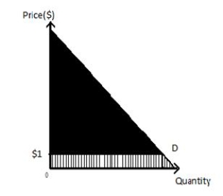 The following diagram shows the demand curve for medical benefits. A $1 payment for services would reduce consumer surplus, yet would still leave beneficiaries with a substantial consumer surplus. Figure 6.9