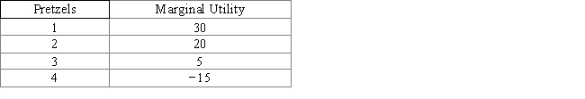 <strong>The following table shows the marginal utility of each additional unit of pretzel for a consumer. The first column of the table shows the number of pretzels consumed in a day, and the second column of the table shows the marginal utility of each additional unit of pretzel. The total utility derived from the consumption of three pretzels is _____ units. Table 6.1 </strong> A)5 B)15 C)40 D)55 E)70