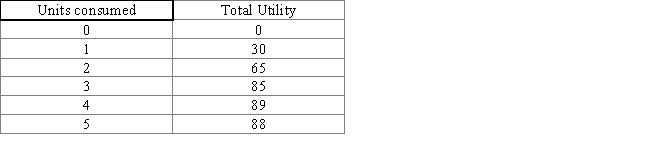<strong>The following table shows the total utility derived from consumption of a good. The first column of the table shows the number of units of the good consumed in a day, and the second column of the table shows the total utility derived from that consumption. The marginal utility of an additional unit of the good diminishes after consumption of the _____ unit of the good. Table 6.2 </strong> A)first B)second C)third D)fourth E)fifth