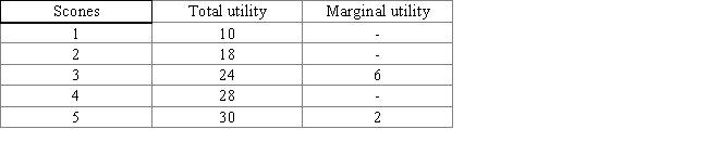 <strong>The following table shows the total utility and marginal utility derived from the consumption of scones. The first column of the table represents the number of scones a consumer consumes in a day. The second column of the table presents the total utility derived from that consumption, and the third column shows the marginal utility of each additional scone. The marginal utility of the first scone is _____ units. Table 6.3 </strong> A)0 B)2 C)8 D)9 E)10