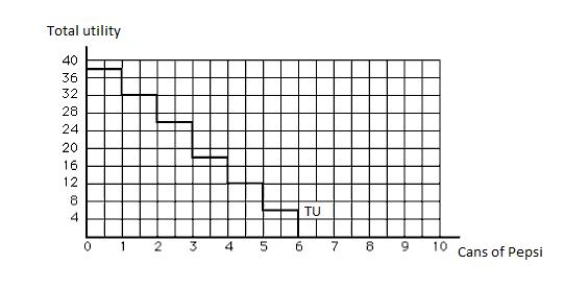 <strong>The following graph shows the total utility (TU) derived by a consumer from the consumption of Pepsi. Which of the following is true of the total utility derived from the consumption of four cans of Pepsi? Figure 6.1 </strong> A)A fourth can of Pepsi increases total utility by 12 units. B)A fourth can of Pepsi increases total utility by 18 units. C)A fourth can of Pepsi increases total utility by 20 units. D)All four cans of Pepsi together yield a total utility of 114 units. E)All four cans of Pepsi together yield a total utility of 322 units.