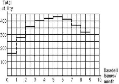 <strong>The following graph shows the marginal utility derived by a consumer from watching an additional baseball game every month. Which of the following is true of the total and marginal utilities derived from watching the baseball games? Figure 6.2 </strong> A)For all the ten games, total utility decreases as marginal utility decreases. B)For all the ten games, total utility increases as marginal utility increases. C)For the last four games, both total and marginal utility increases. D)For the first six games, total utility increases as marginal utility decreases. E)For the first six games, total utility decreases as marginal utility increases.