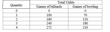 <strong>The following table shows John's total utility derived from billiards and bowling games. Assume John has $30 to spend on a game of billiards and/or a game of bowling. A game of billiards costs him $4, and a game of bowling costs him $2. Which of the following is John's utility-maximizing combination of the games of billiards and the games of bowling? Table 6.5 </strong> A)Four games of billiards and four games of bowling B)Five games of billiards and two games of bowling C)Three games of billiards and eight games of bowling D)Five games of billiards and five games of bowling E)Twelve games of bowling